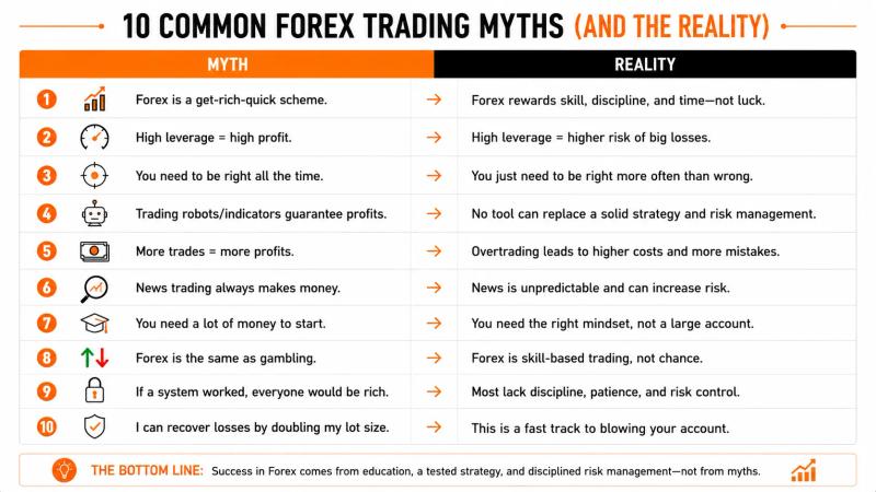 10 Forex Trading Myths That Are Costing You Money