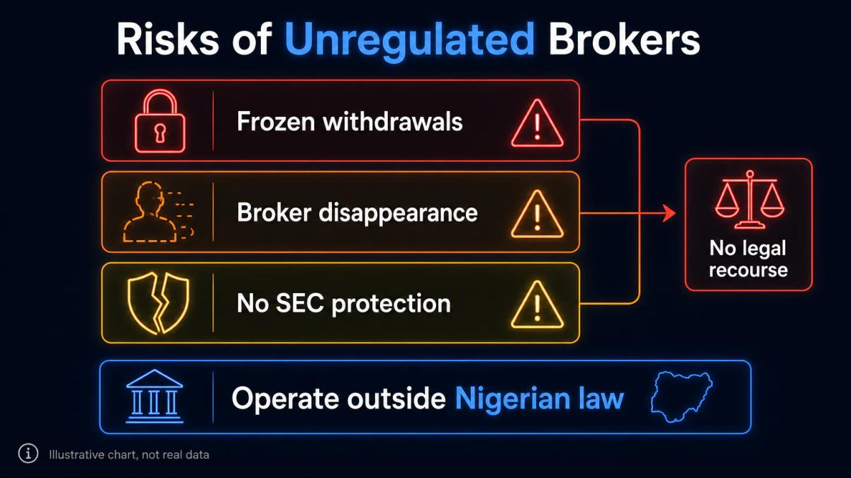 Three warning icons representing fund freezing, disappearance and lack of legal recourse stacked vertically