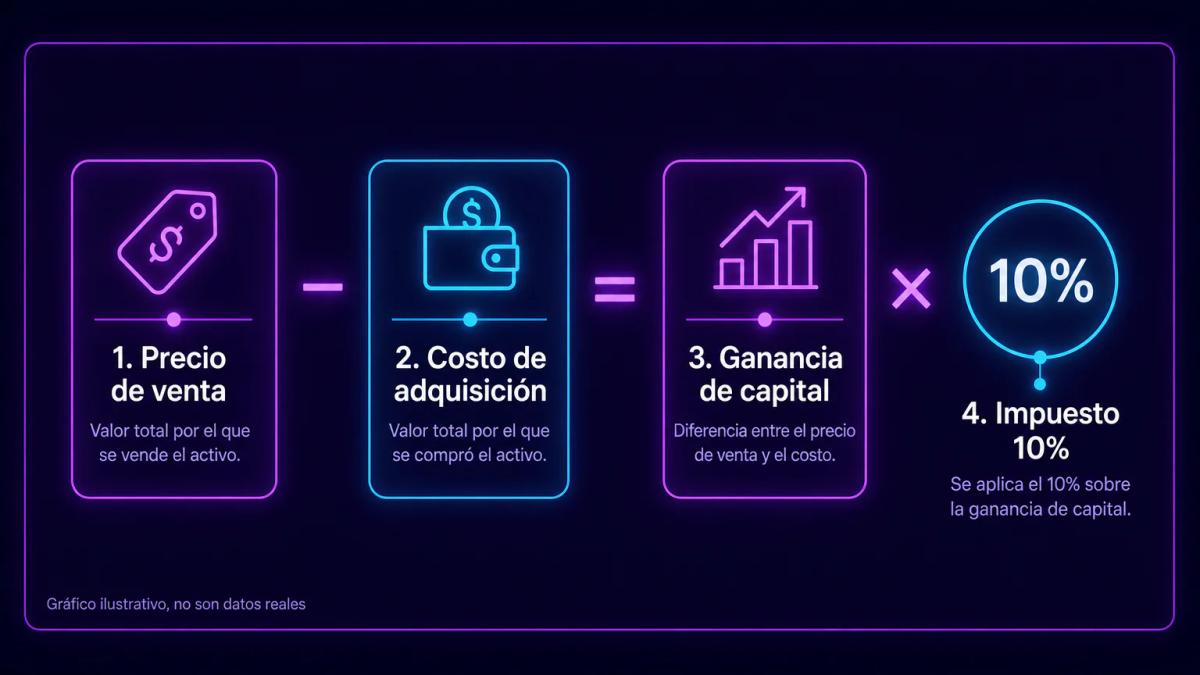 Fórmula de cálculo de ganancia de capital: precio de venta menos costo de adquisición por 10%