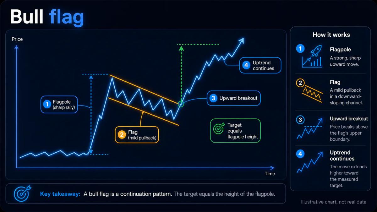 Illustrative chart of a bull flag: sharp flagpole, a downward-sloping consolidation flag and an upward breakout