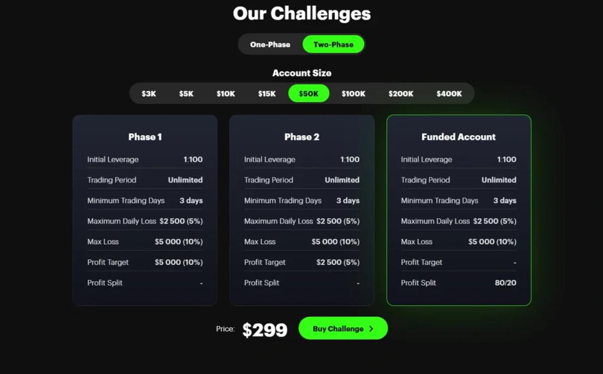 FundedFast challenge pricing page showing One-Phase and Two-Phase account sizes from $3,000 to $400,000