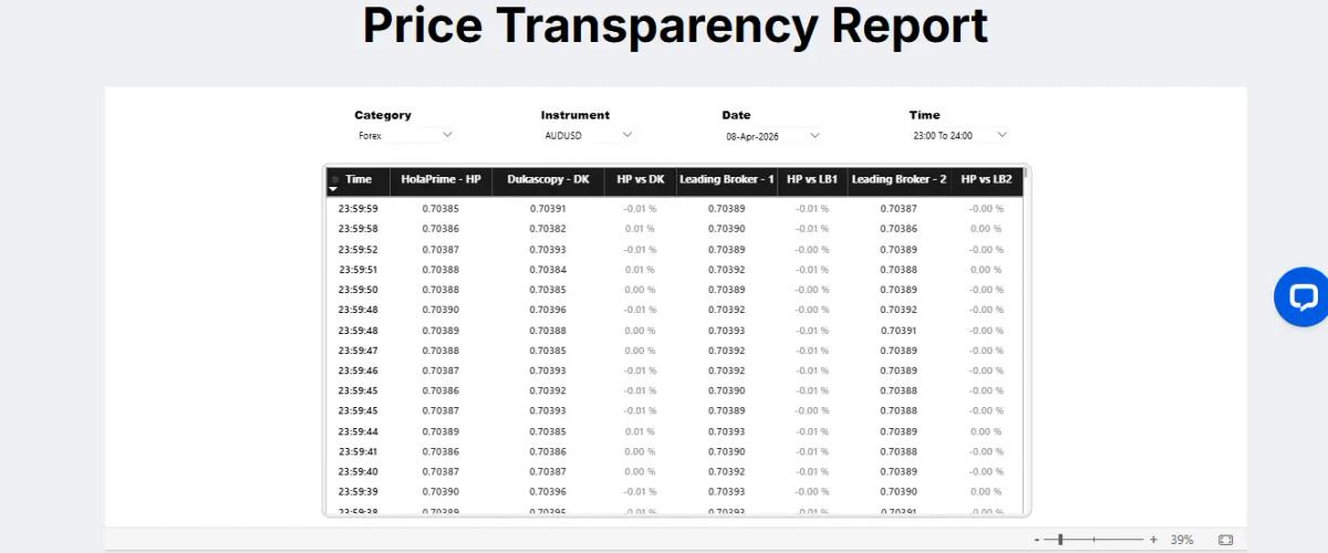Price Transparency Report de Hola Prime comparando calidad de ejecución frente a referencias del mercado en tiempo real