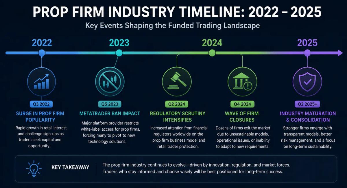 Prop firm closures timeline - key industry events 2022 to 2025