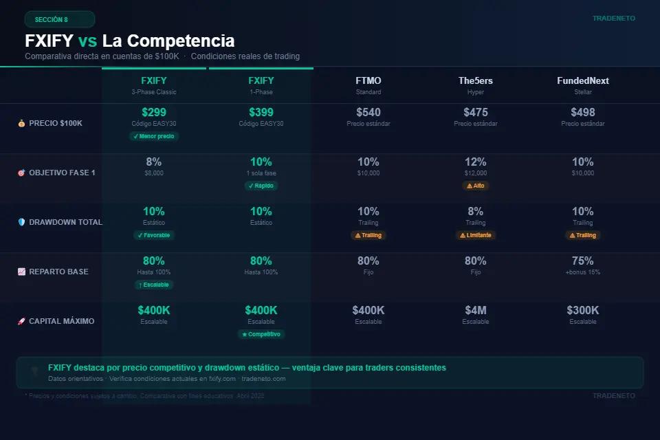 Comparativa FXIFY vs FTMO, The5ers y FundedNext: precio, drawdown, reparto y capital máximo