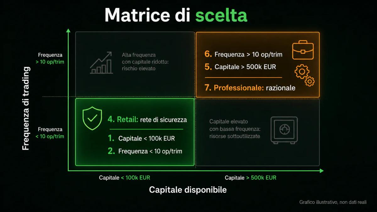 Matrice di decisione: capitale, frequenza, esperienza e strumenti per scegliere tra retail e professionale