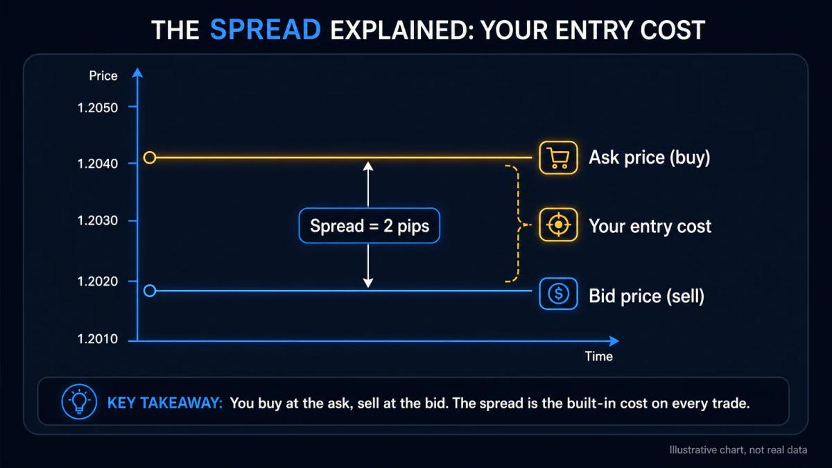 Bid and ask price levels with spread width in pips annotated between them