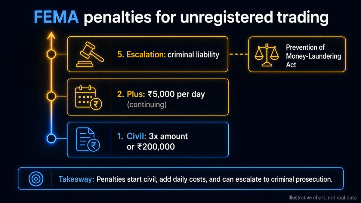 Penalty scale showing civil fine amounts and criminal escalation pathway under FEMA and PMLA