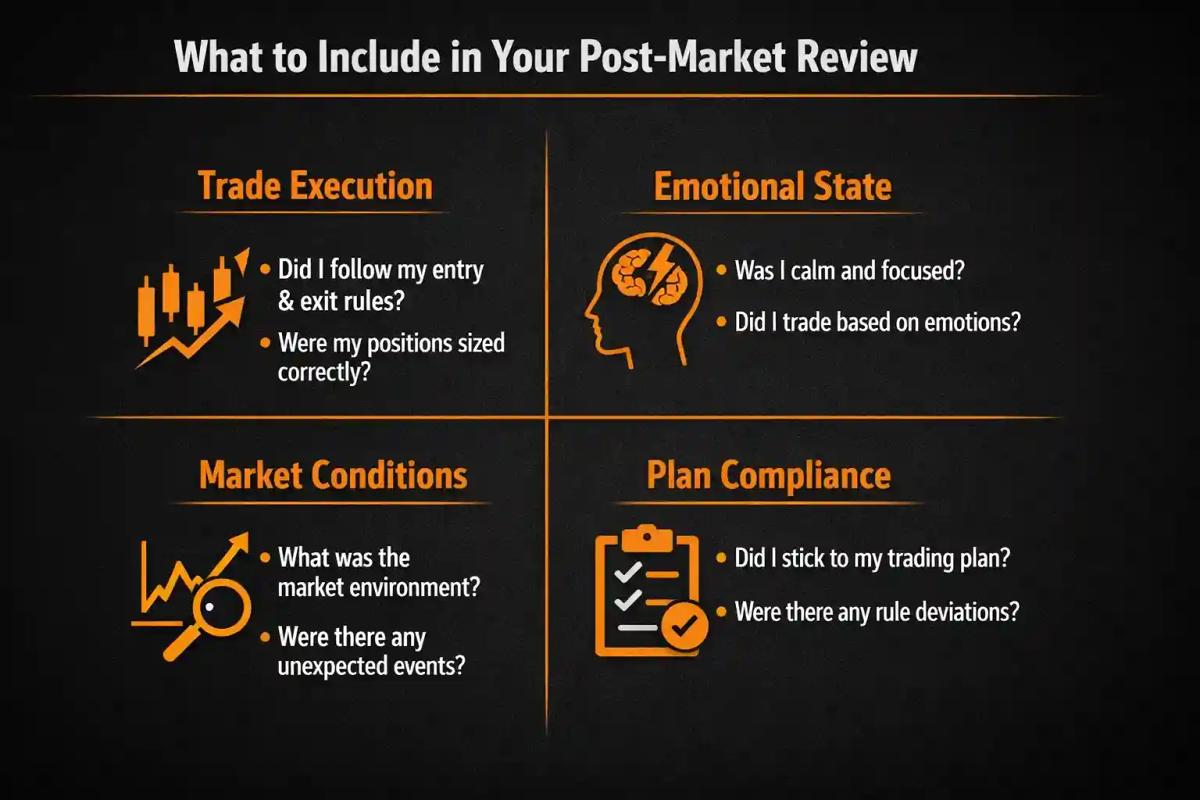 Four-quadrant infographic of post-market review areas_ trade execution, emotional state, market conditions, plan compliance