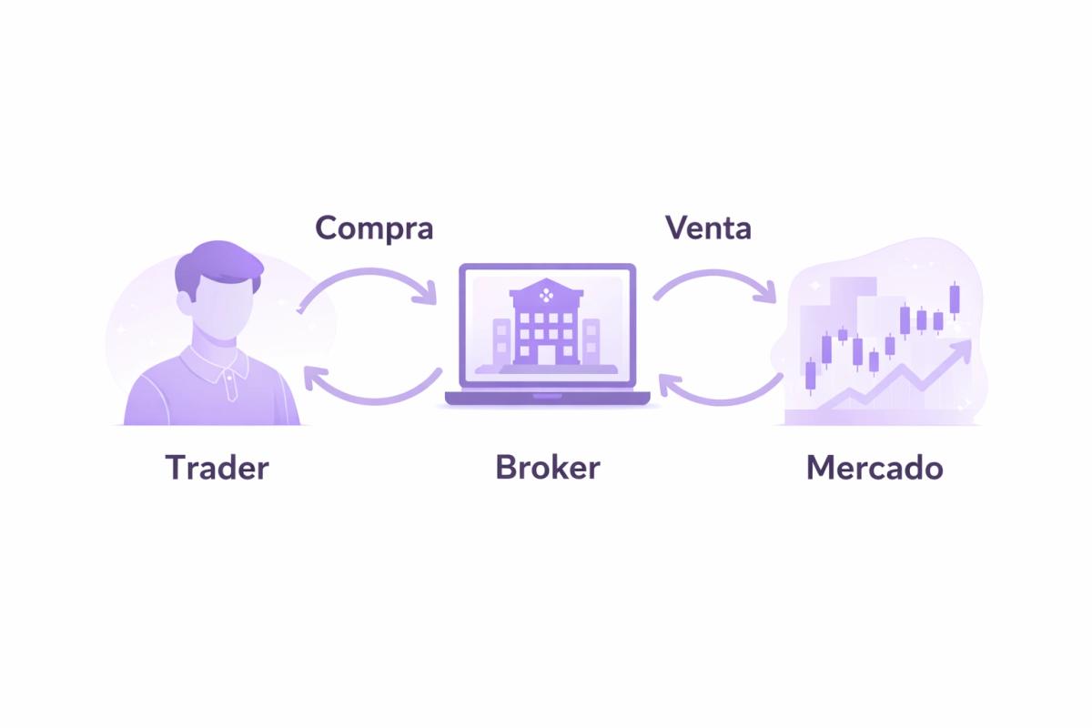 Diagrama del flujo de una operación de trading entre trader, broker y mercado