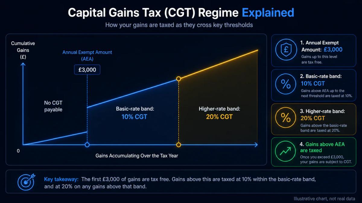 CGT allowance threshold and tax rate bands for 2024/25 tax year