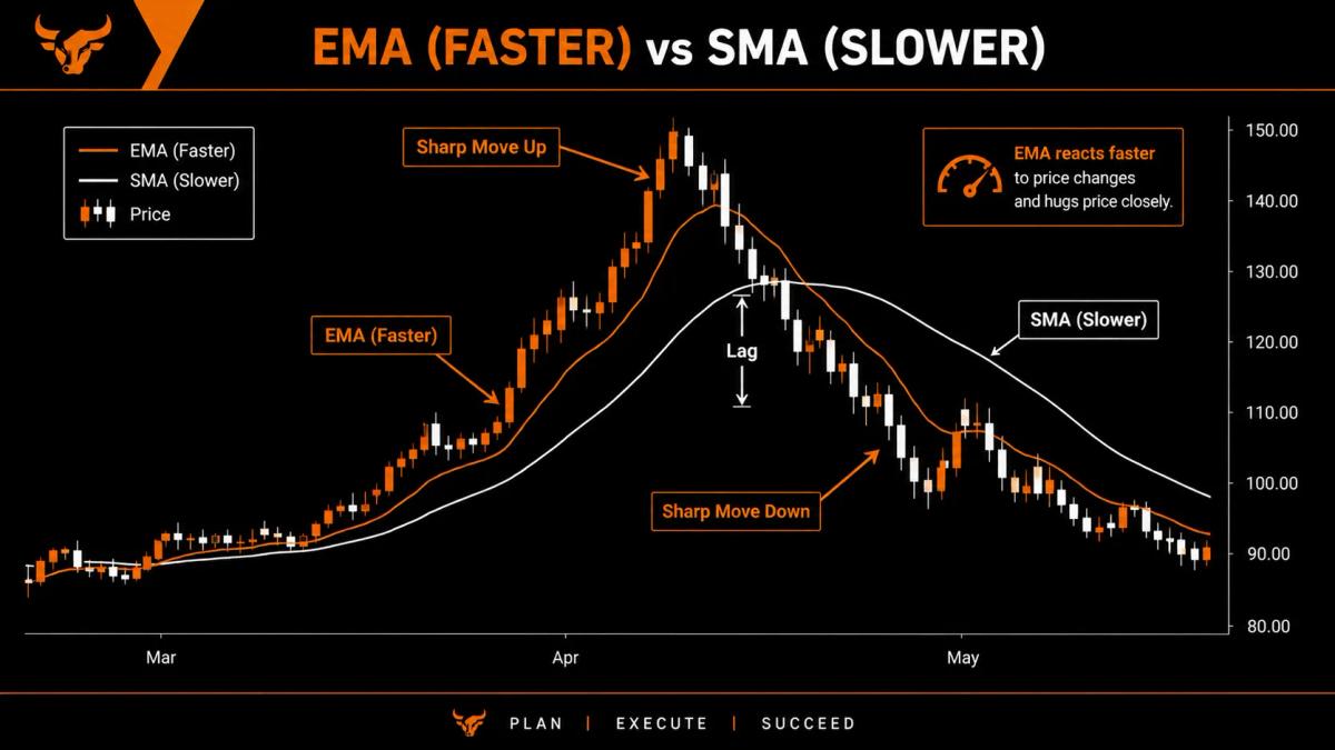 Comparison chart showing an SMA and an EMA of equal period on the same price series, with the EMA reacting faster to a turn