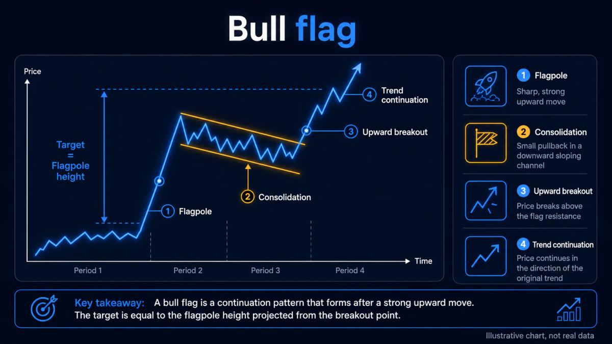 Illustrative chart of a bull flag with the flagpole, the consolidation flag and an upward breakout continuing the trend