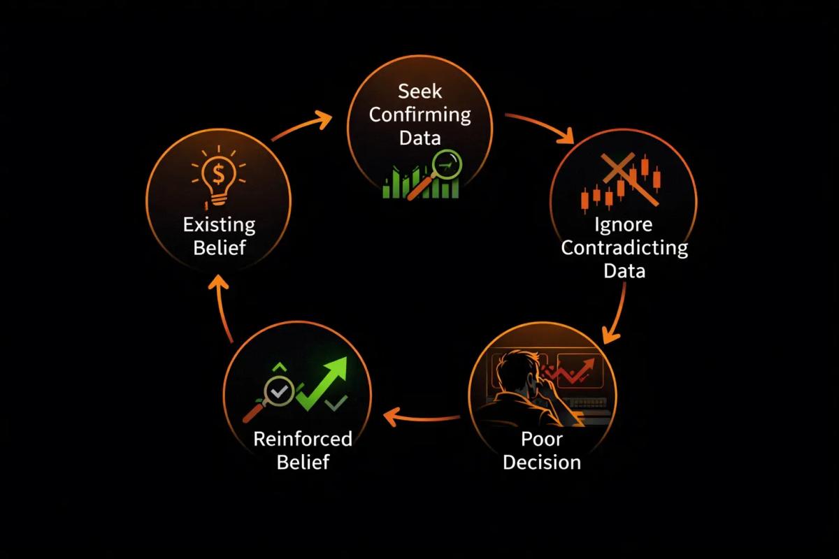 Cycle diagram showing how confirmation bias reinforces itself from existing belief through selective data to poor trading decisions