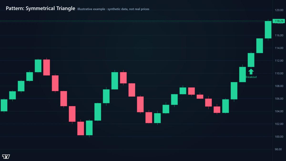 Diagram of the symmetrical triangle pattern with structure and breakout marked (Illustrative example · synthetic data, not real prices)
