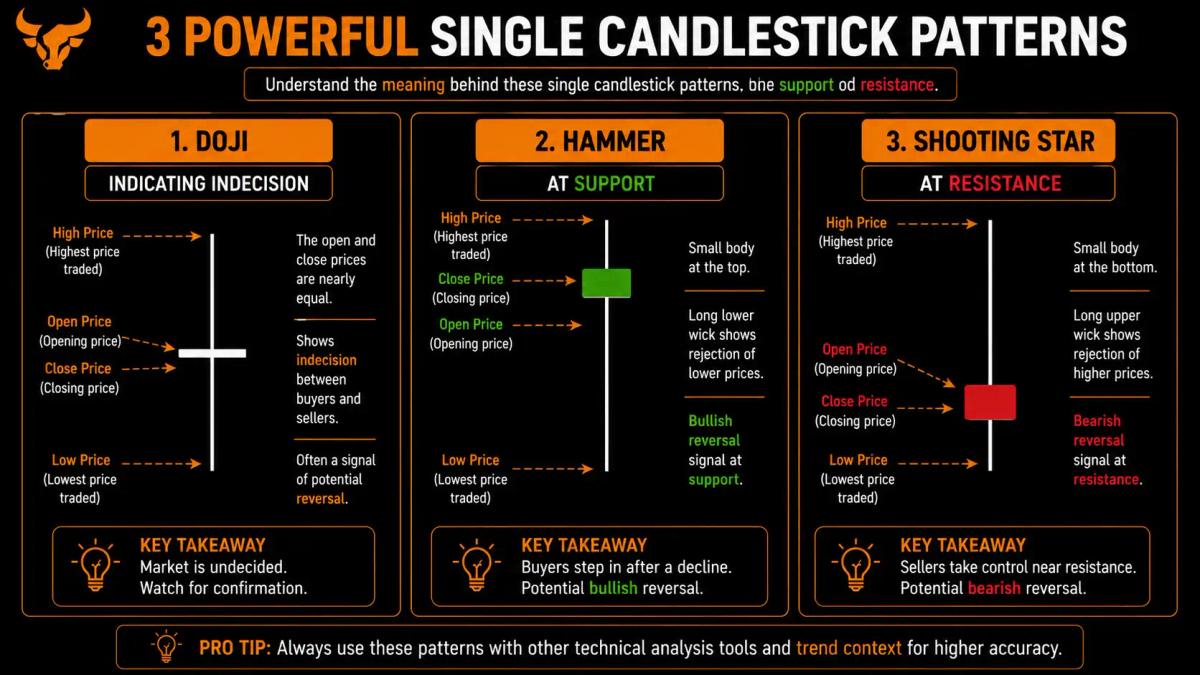 single-candle patterns comparison: doji, hammer, shooting star