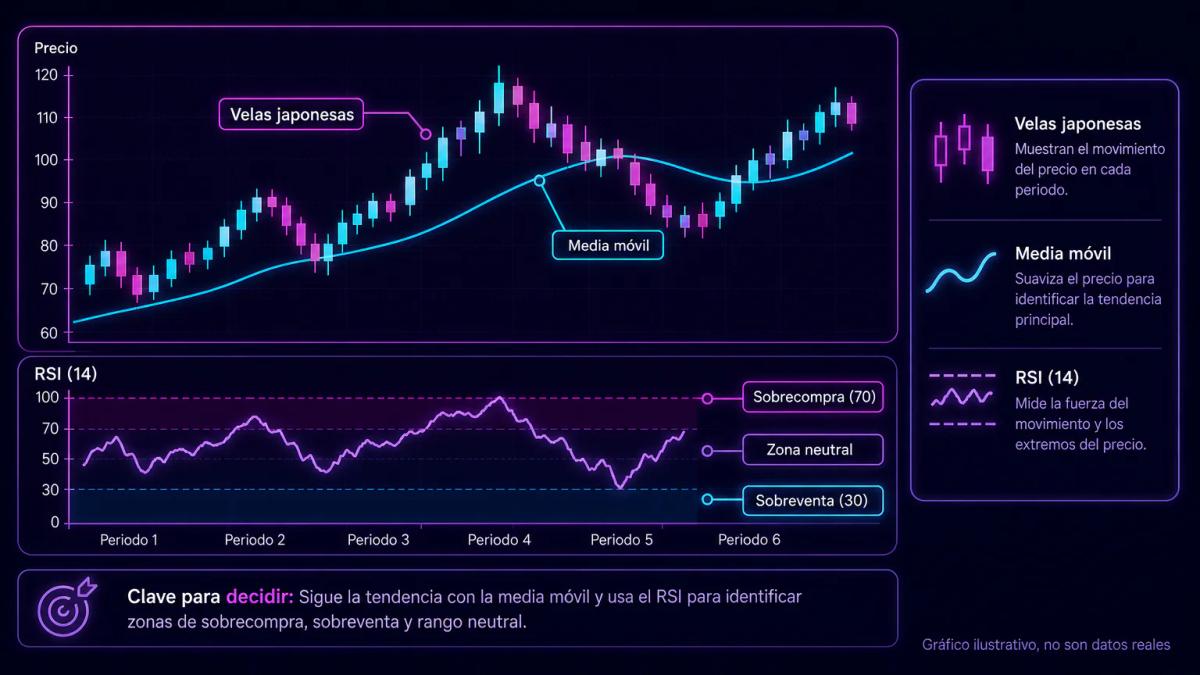 Gráfico editorial con velas japonesas, media móvil 50 y RSI en panel inferior con zonas marcadas