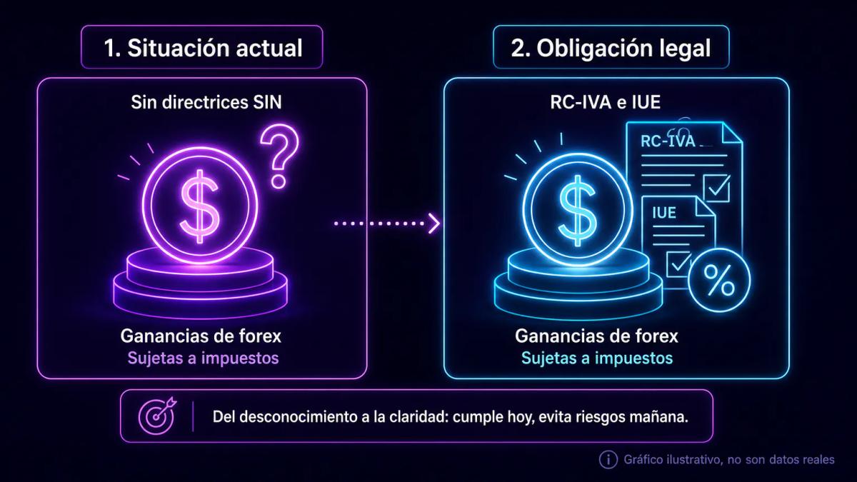 Comparativa de dos rutas fiscales: ganancias de trading sin declaración versus con obligación tributaria