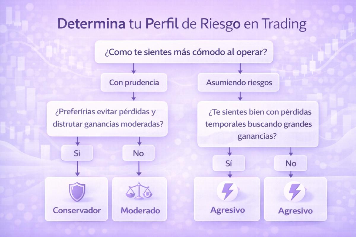 Diagrama de autoevaluación para determinar tu perfil de riesgo en trading