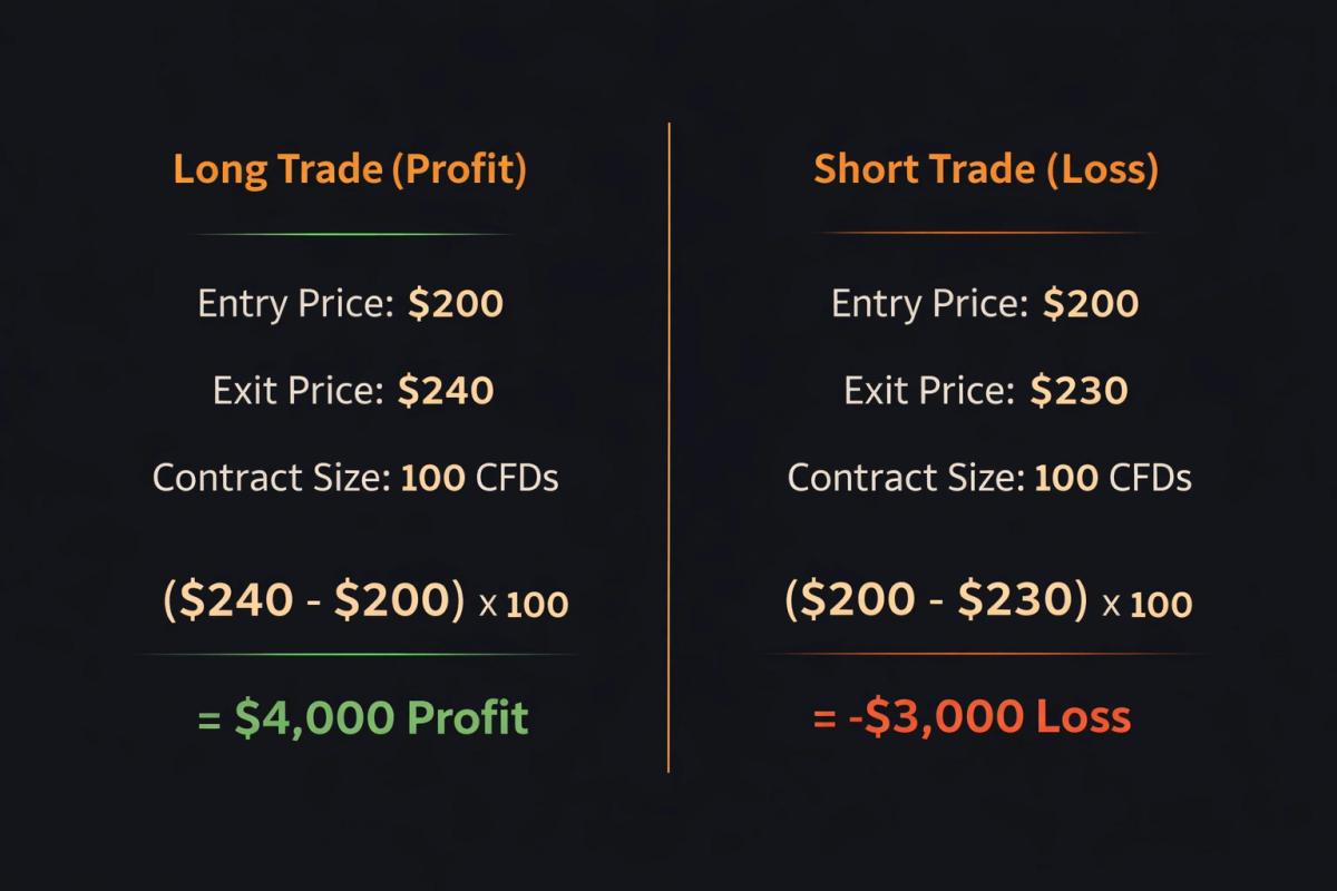 Diagram showing CFD profit and loss calculation for a long trade and a short trade side by side with entry price exit price and contract size