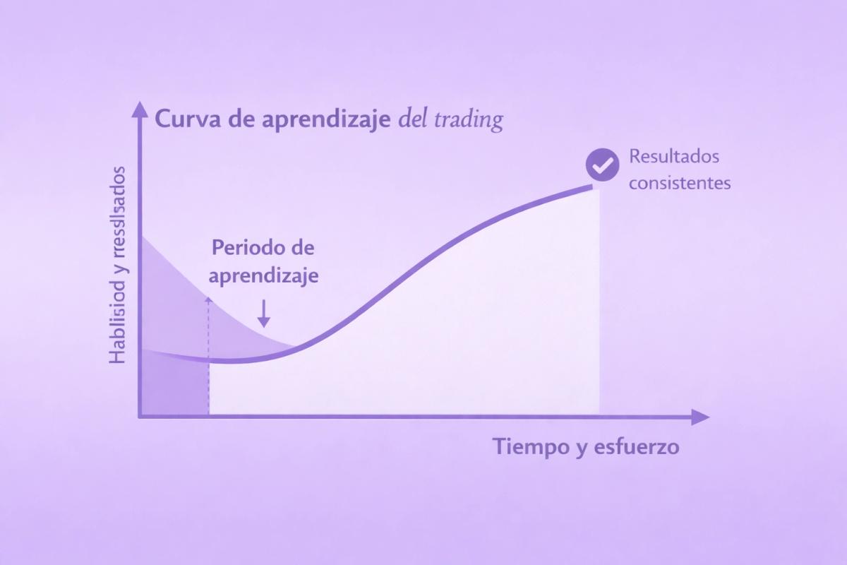Gráfico mostrando la curva de aprendizaje del trading con eje de tiempo/esfuerzo vs habilidad/resultados