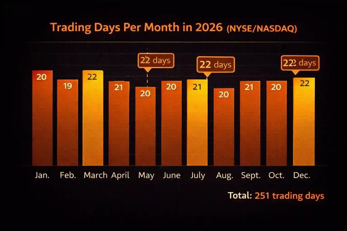 Bar chart showing monthly trading days in 2026 with February at 19 days and four months at 22 days