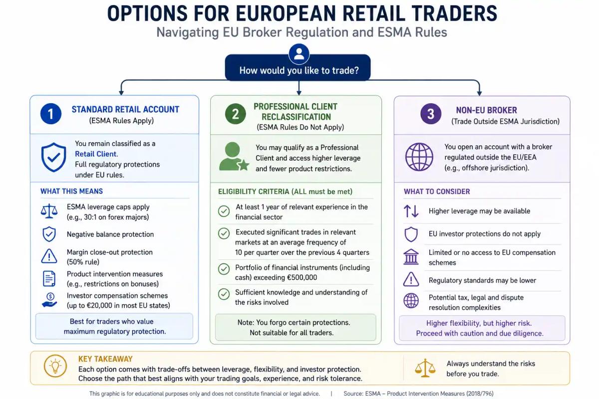 Options for European retail traders navigating EU broker regulation and ESMA rules