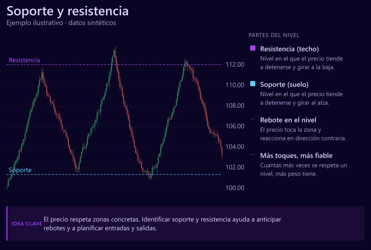 Gráfico de velas sintético en rango: el precio rebota 5 veces en el soporte y 5 veces en la resistencia. (Ejemplo ilustrativo · datos sintéticos, no precios reales)