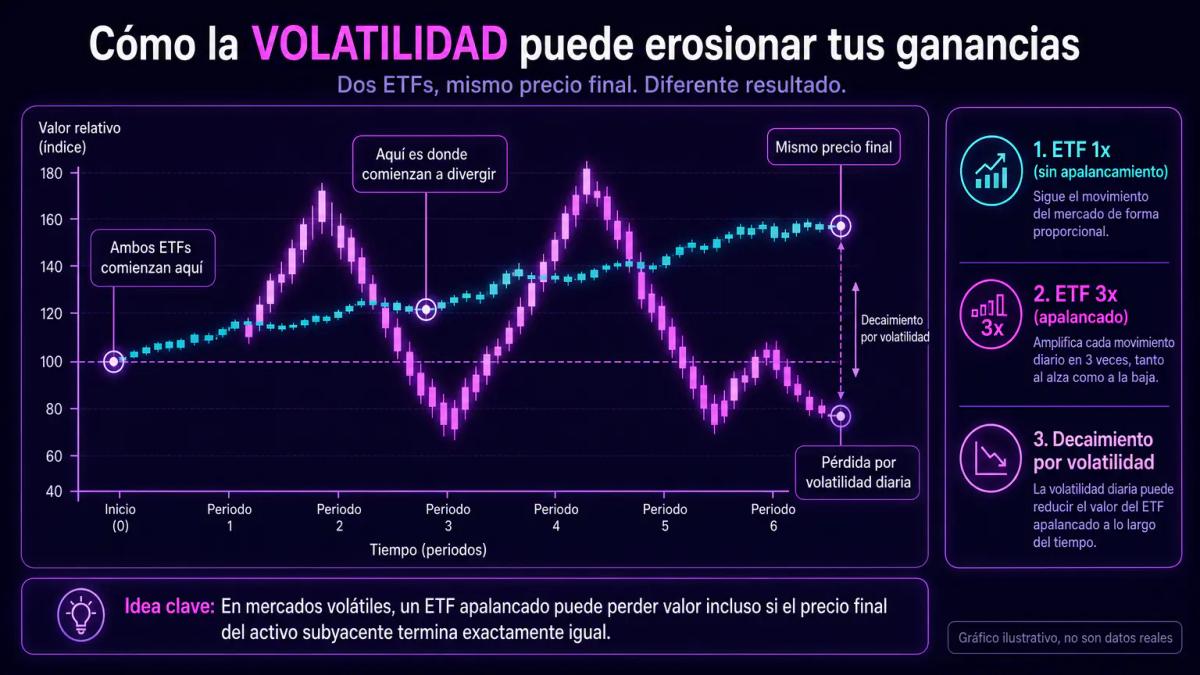 Comparación visual de apalancamiento 1x versus 3x mostrando erosión de volatilidad diaria