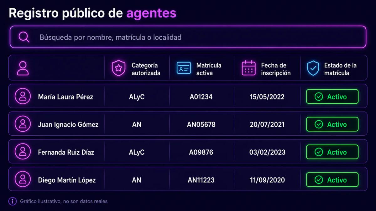 Interfaz de búsqueda en registro público de CNV con campos de filtro y resultados de agentes