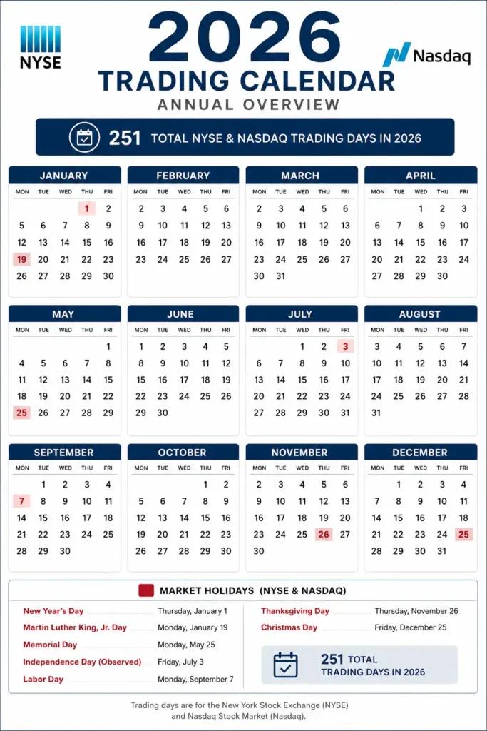 Full 2026 trading calendar annual overview showing 251 total NYSE and NASDAQ trading days with market holidays highlighted