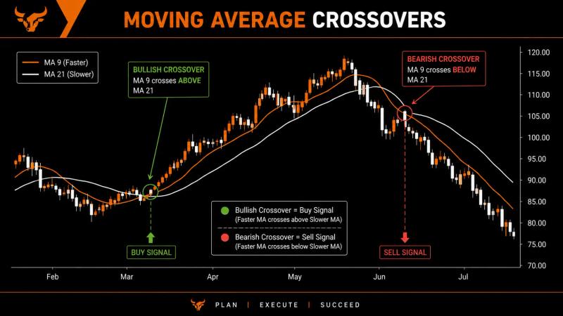 Moving Averages Explained: SMA, EMA, and How Traders Use Them
