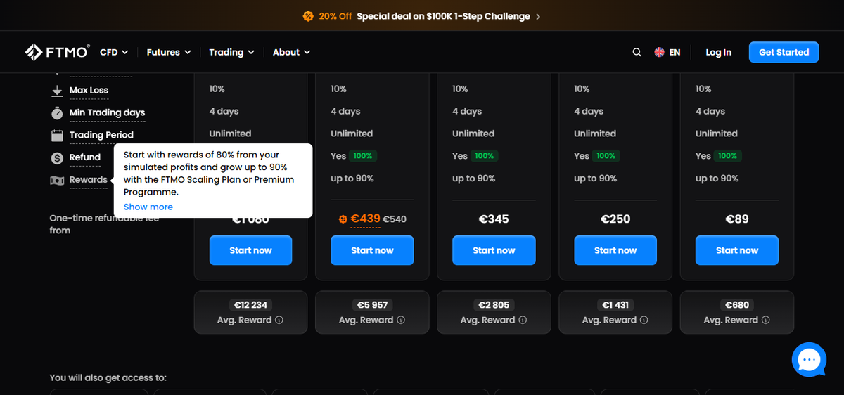 FTMO rewards page highlighting 80% profit split and on-demand payouts