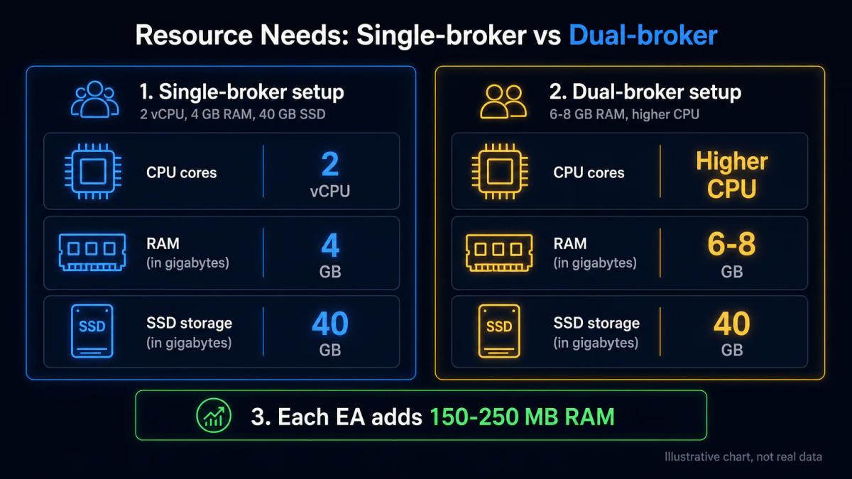 Comparison table showing CPU cores, RAM, and storage requirements for single and dual broker setups