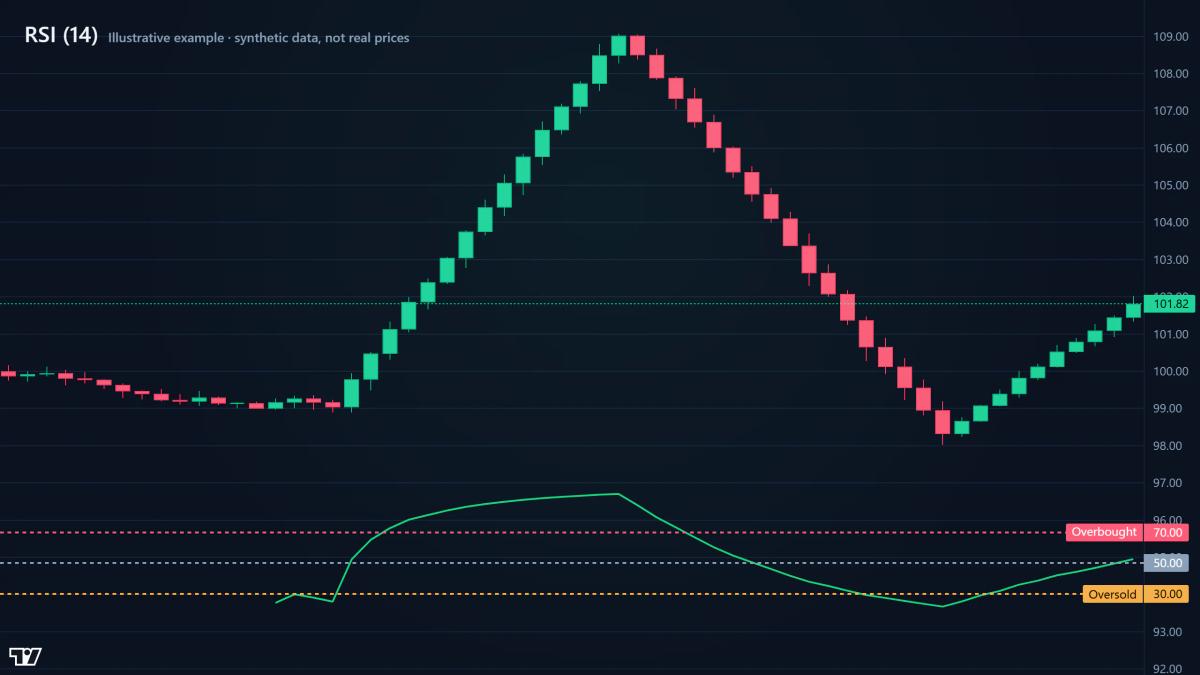 SPX daily chart with 50-period moving average and RSI indicator showing confluence at a Fibonacci level