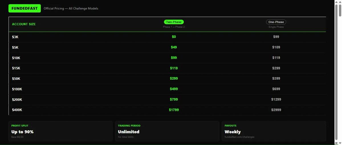 Tabla de precios oficial de FundedFast con todos los tamaños de cuenta y costos del desafío
