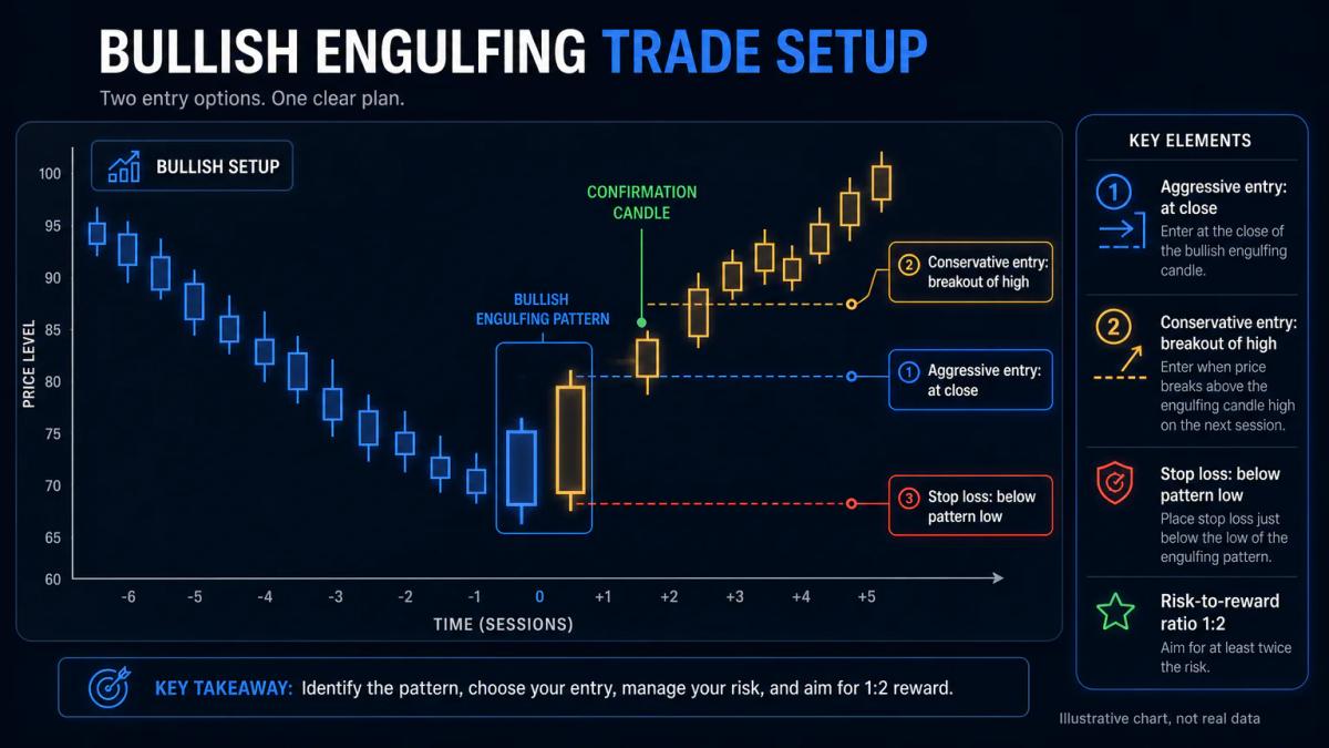 Engulfing pattern with entry points marked: aggressive entry at close and conservative entry on breakout confirmation