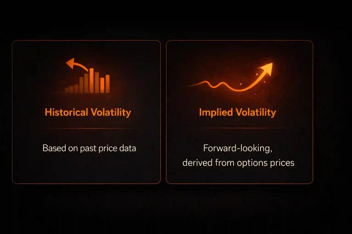 Diagram comparing historical volatility and implied volatility