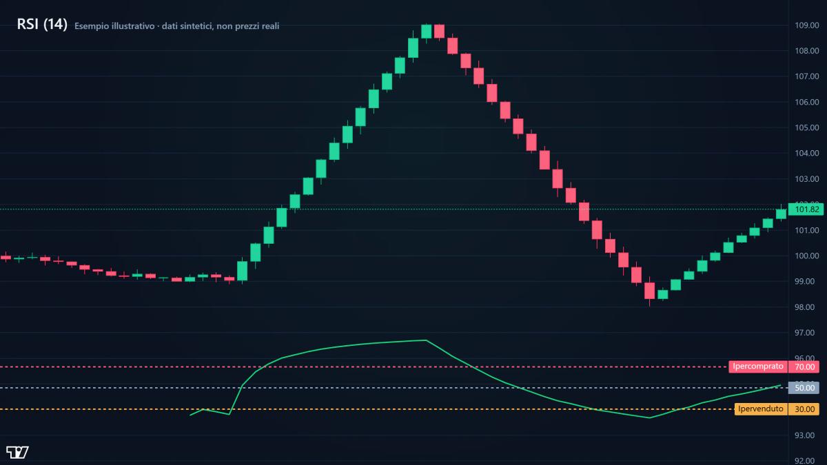 Grafico EURUSD con RSI a 14 periodi, linee orizzontali a 70 e 30 marcate (Esempio illustrativo · dati sintetici, non prezzi reali)