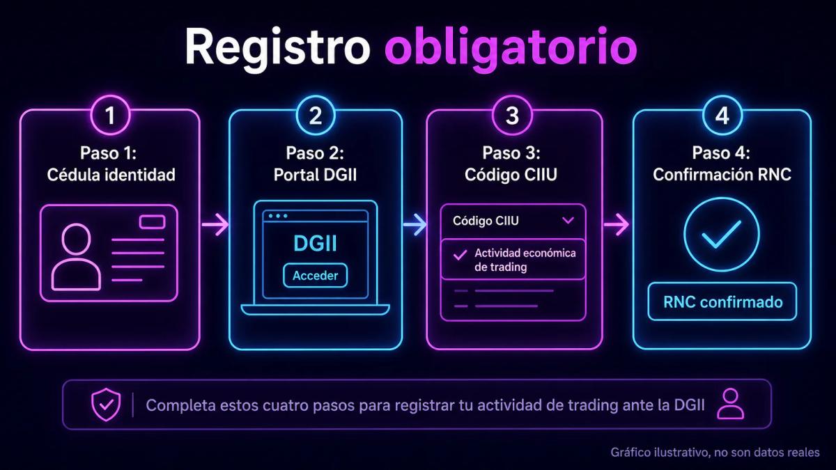 Flujo de registro en la DGII: cédula de identidad, RNC y portal de Oficina Virtual con código CIIU
