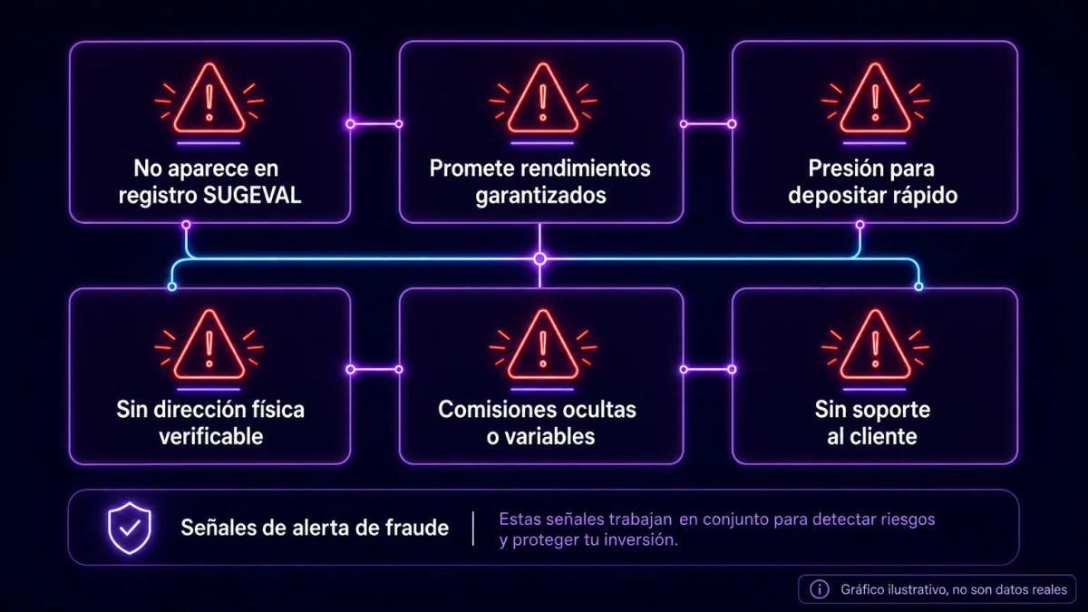Lista de seis señales de alerta en rojo para detectar brokers fraudulentos: sin registro, rendimientos garantizados, presión 