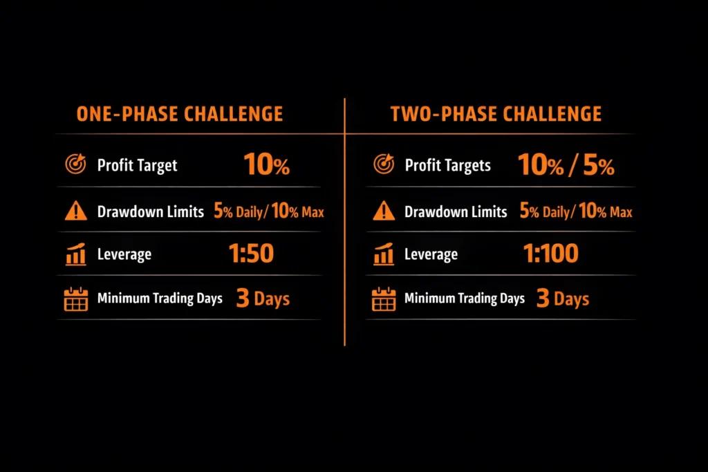 FundedFast One-Phase vs Two-Phase challenge comparison showing profit targets, drawdown limits, and leverage
