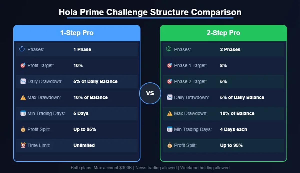 Diagram comparing Hola Prime 1-Step and 2-Step Pro challenge rules including drawdown limits and profit targets