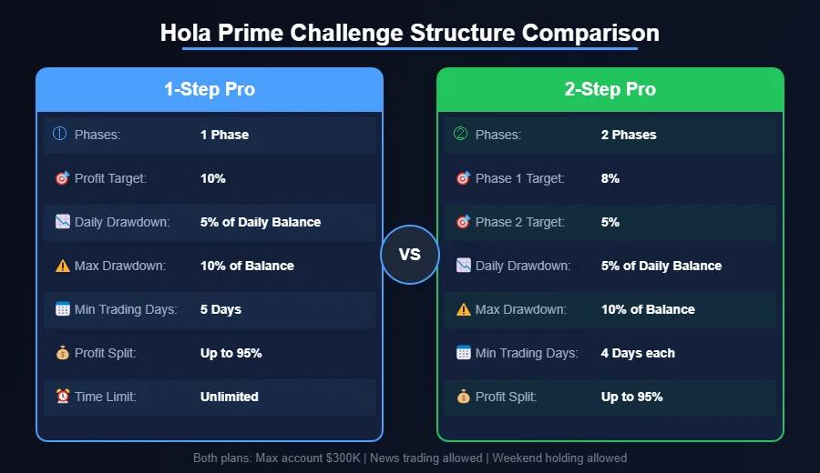 Diagram comparing Hola Prime 1-Step and 2-Step Pro challenge rules including drawdown limits and profit targets
