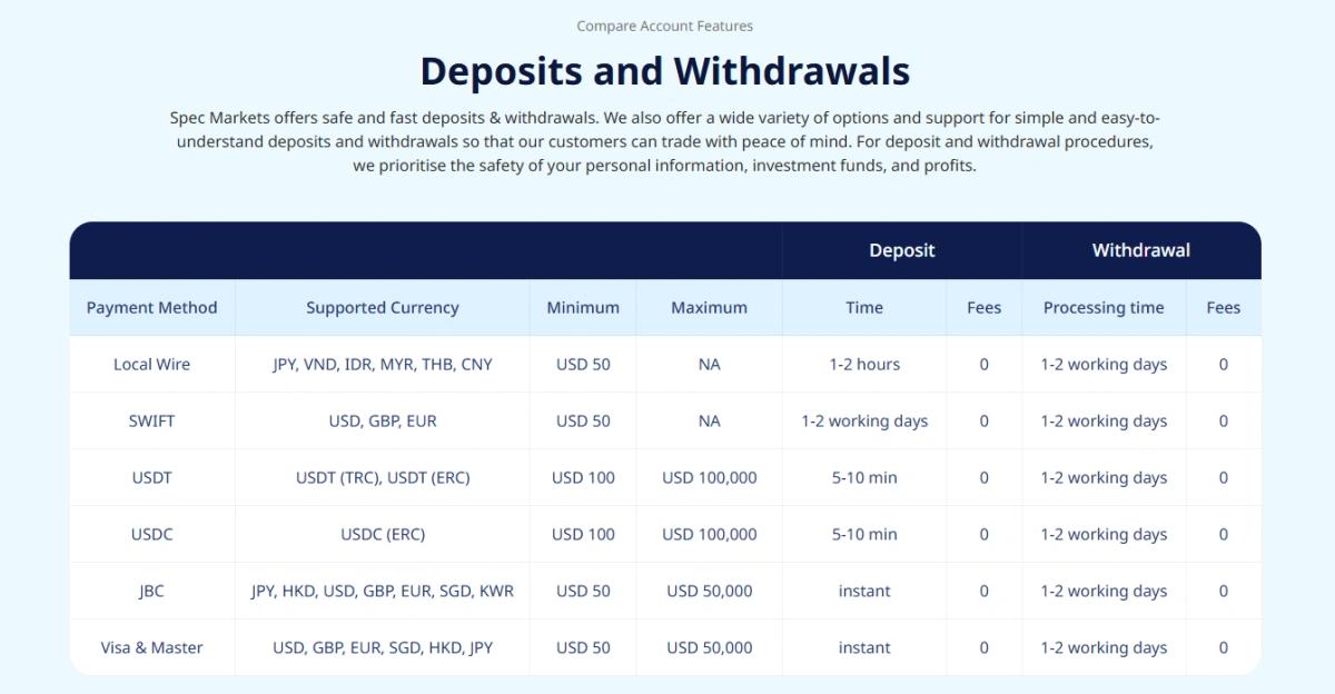 Métodos de depósito y retiro disponibles en Spec Markets con tiempos de procesamiento