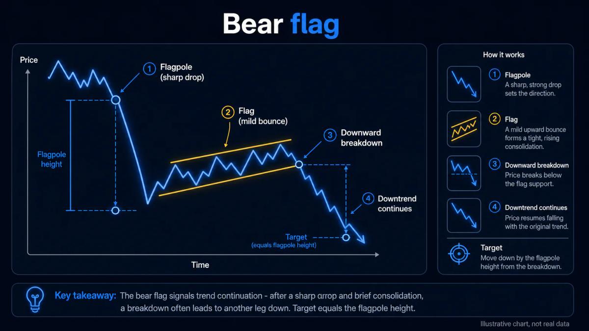 Illustrative chart of a bear flag: sharp downward flagpole, an upward-sloping consolidation flag and a breakdown