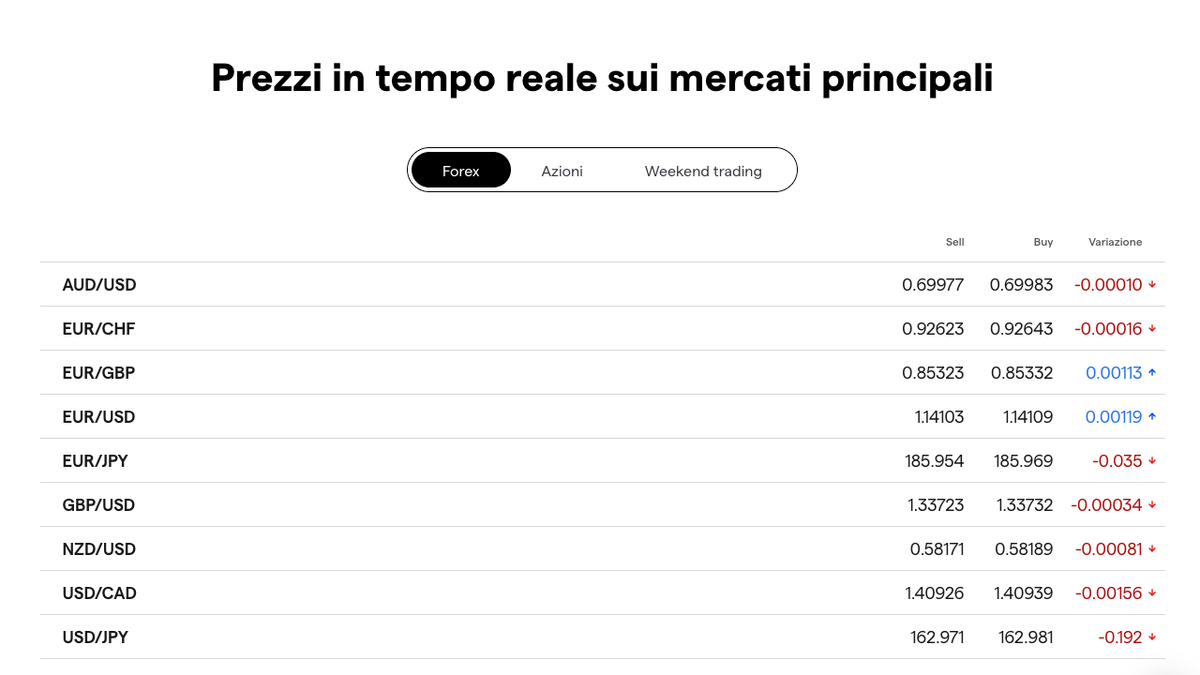 Tabella spread forex IG in tempo reale con EUR/USD da 0,6 pip e dettaglio costi overnight
