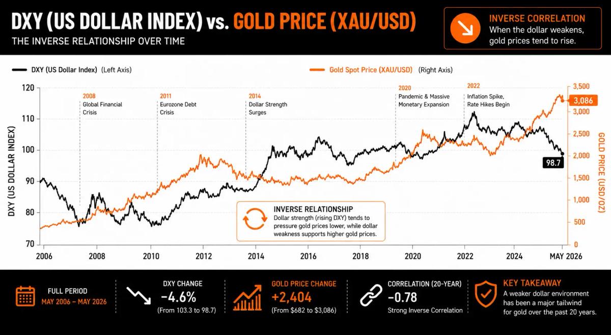 DXY dollar index versus gold price chart illustrating dollar weakness gold relationship