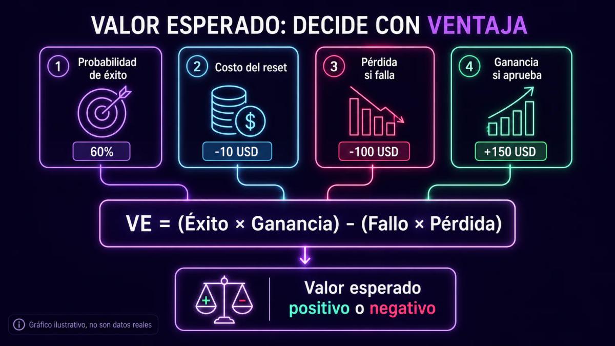 Fórmula de valor esperado con cuatro variables: probabilidad de éxito, costo del reset, pérdida en caso de fallo y ganancia p