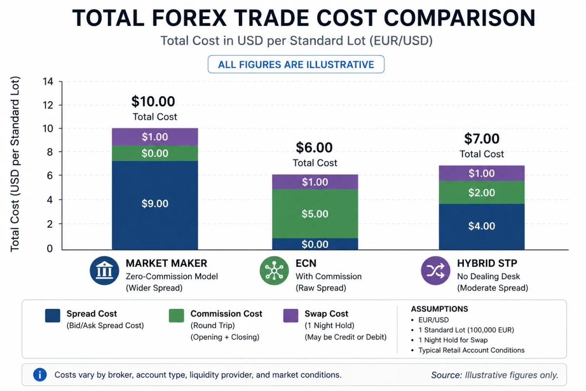Bar chart comparing total forex trade cost per lot across market maker ECN and STP broker types