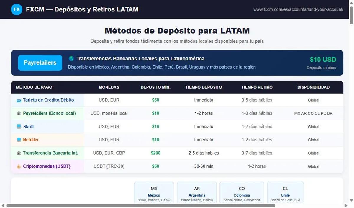 FXCM depósitos LATAM transferencias bancarias locales Payretailers México Argentina Colombia Chile